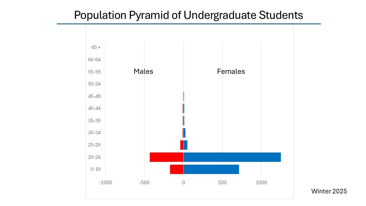 Population Pyramid (age and sex) of CECI undergraduate students. Winter 2025. Data is in table.
